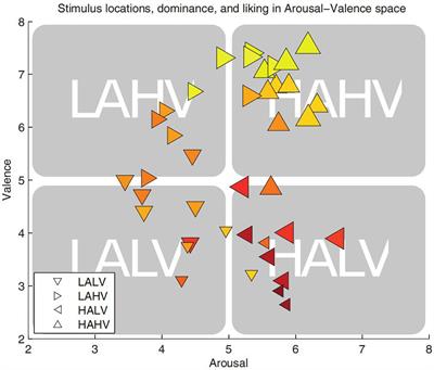 EEG Functional Connectivity Underlying Emotional Valance and Arousal Using Minimum Spanning Trees